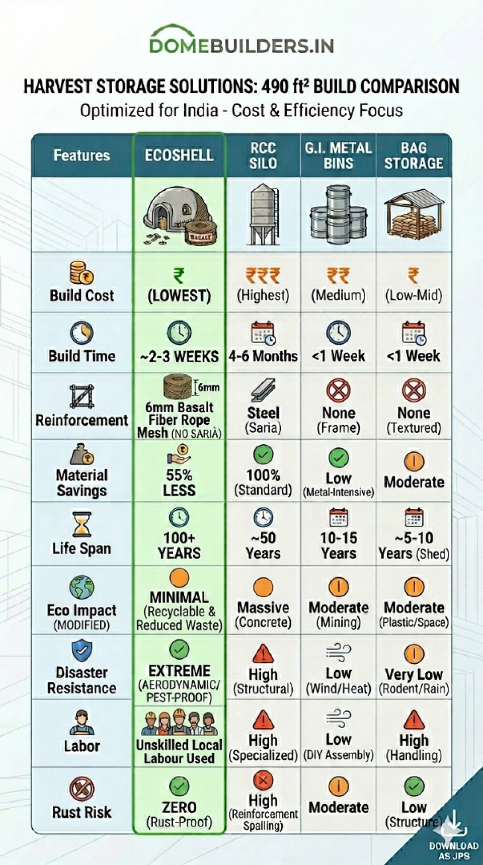 Comparison of Ecoshell storage domes vs India storages